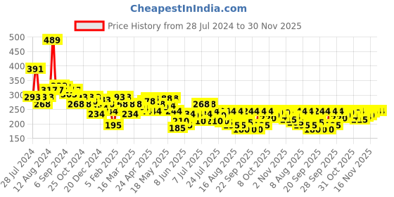 myntra.com Underjeans by Spykar Men Cotton Blend Brief underjeans by spykar Price History Graph from 28 Jul 2024 to 30 Nov 2025