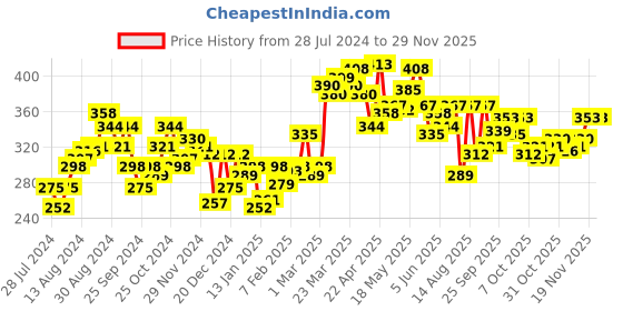 myntra.com Underjeans by Spykar Men Cotton Blend Brief underjeans by spykar Price History Graph from 28 Jul 2024 to 28 Nov 2025