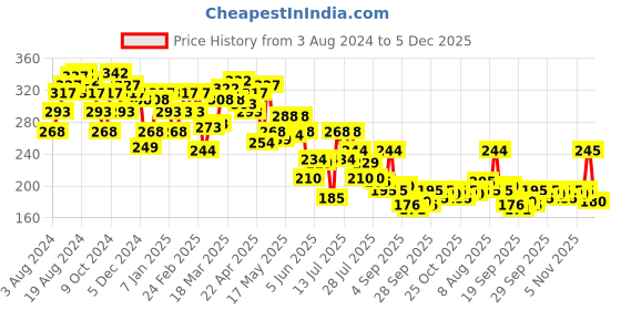 myntra.com Underjeans by Spykar Men Cotton Blend Brief underjeans by spykar Price History Graph from 3 Aug 2024 to 2 Dec 2025