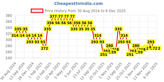 myntra.com Underjeans by Spykar Men Cotton Blend Brief underjeans by spykar Price History Graph from 30 Aug 2024 to 5 Dec 2025