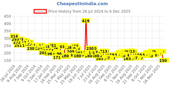 myntra.com Underjeans by Spykar Men Cotton Blend Brief underjeans by spykar Price History Graph from 28 Jul 2024 to 4 Dec 2025