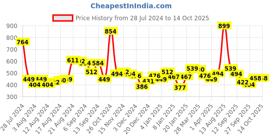myntra.com Underjeans by Spykar Men Cotton Blend Pack of 2 Trunk underjeans by spykar Price History Graph from 28 Jul 2024 to 12 Oct 2025
