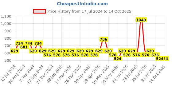 myntra.com Underjeans by Spykar Men Cotton Blend Pack of 2 Trunk underjeans by spykar Price History Graph from 17 Jul 2024 to 14 Oct 2025