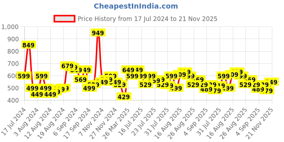 myntra.com Underjeans by Spykar Men Cotton Blend Pack of 2 Trunk underjeans by spykar Price History Graph from 17 Jul 2024 to 21 Nov 2025