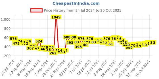 myntra.com Underjeans by Spykar Men Cotton Blend Pack of 2 Trunk underjeans by spykar Price History Graph from 24 Jul 2024 to 17 Oct 2025