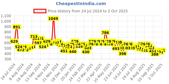 myntra.com Underjeans by Spykar Men Cotton Blend Pack of 2 Trunk underjeans by spykar Price History Graph from 24 Jul 2024 to 2 Oct 2025