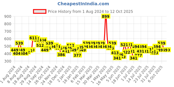 myntra.com Underjeans by Spykar Men Cotton Blend Pack of 2 Trunk underjeans by spykar Price History Graph from 1 Aug 2024 to 11 Oct 2025