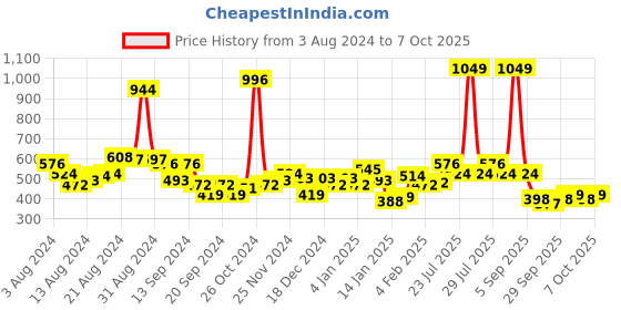 myntra.com Underjeans by Spykar Men Cotton Blend Pack of 2 Trunk underjeans by spykar Price History Graph from 3 Aug 2024 to 7 Oct 2025