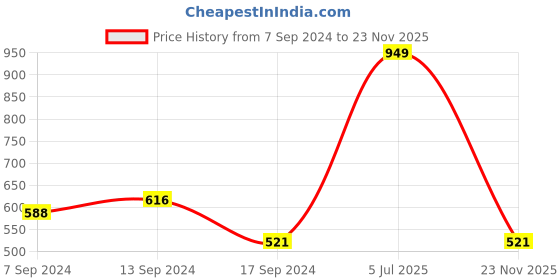 myntra.com Underjeans by Spykar Men Cotton Blend Pack of 2 Trunk underjeans by spykar Price History Graph from 7 Sep 2024 to 23 Nov 2025