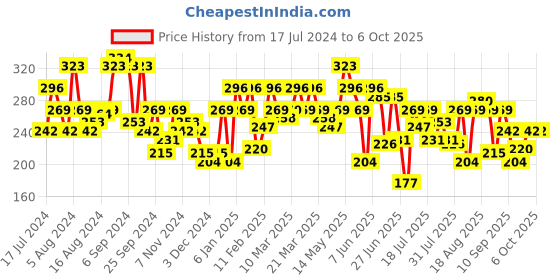 myntra.com Underjeans by Spykar Men Cotton Blend Trunk underjeans by spykar Price History Graph from 17 Jul 2024 to 4 Oct 2025