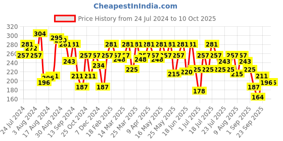 myntra.com Underjeans by Spykar Men Cotton Blend Trunk underjeans by spykar Price History Graph from 24 Jul 2024 to 9 Oct 2025