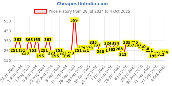 myntra.com Underjeans by Spykar Men Cotton Blend Trunk underjeans by spykar Price History Graph from 28 Jul 2024 to 4 Oct 2025