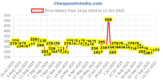 myntra.com UnderJeans by Spykar Men Cotton Blend Trunk underjeans by spykar Price History Graph from 24 Jul 2024 to 12 Oct 2025