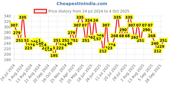 myntra.com Underjeans by Spykar Men Cotton Blend Trunk underjeans by spykar Price History Graph from 24 Jul 2024 to 4 Oct 2025