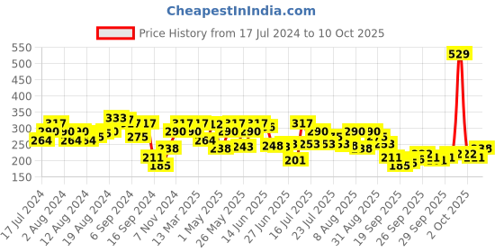 myntra.com Underjeans by Spykar Men Cotton Blend Trunk underjeans by spykar Price History Graph from 17 Jul 2024 to 10 Oct 2025