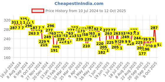 myntra.com Underjeans by Spykar Men Cotton Blend Trunk underjeans by spykar Price History Graph from 10 Jul 2024 to 11 Oct 2025