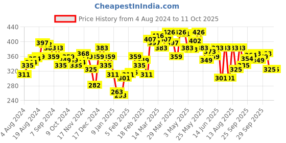 myntra.com Underjeans by Spykar Men Cotton Blend Trunk underjeans by spykar Price History Graph from 4 Aug 2024 to 11 Oct 2025