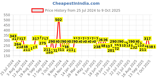 myntra.com UnderJeans by Spykar Men Cotton Blend Trunk underjeans by spykar Price History Graph from 25 Jul 2024 to 9 Oct 2025