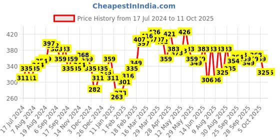 myntra.com UnderJeans by Spykar Men Cotton Blend Trunk underjeans by spykar Price History Graph from 17 Jul 2024 to 11 Oct 2025
