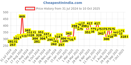 myntra.com UnderJeans by Spykar Men Cotton Blend Trunk underjeans by spykar Price History Graph from 31 Jul 2024 to 9 Oct 2025