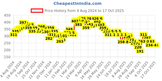 myntra.com Underjeans by Spykar Men Cotton Blend Trunk underjeans by spykar Price History Graph from 4 Aug 2024 to 17 Oct 2025