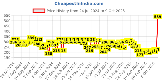 myntra.com UnderJeans by Spykar Men Cotton Blend Trunk underjeans by spykar Price History Graph from 24 Jul 2024 to 9 Oct 2025