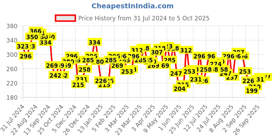 myntra.com Underjeans by Spykar Men Cotton Blend Trunk underjeans by spykar Price History Graph from 31 Jul 2024 to 5 Oct 2025