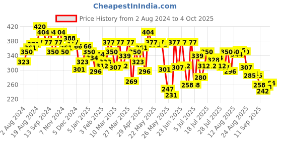 myntra.com UnderJeans by Spykar Men Cotton Blend Trunk underjeans by spykar Price History Graph from 2 Aug 2024 to 4 Oct 2025
