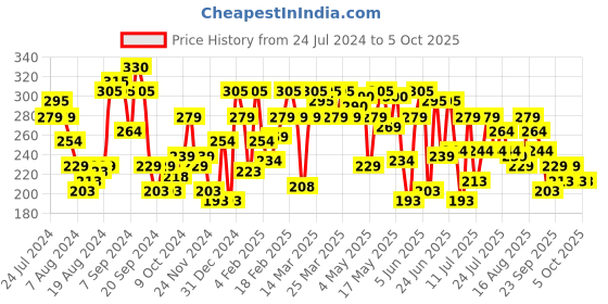 myntra.com UnderJeans by Spykar Men Cotton Blend Trunk underjeans by spykar Price History Graph from 24 Jul 2024 to 4 Oct 2025