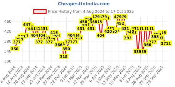myntra.com UnderJeans by Spykar Men Cotton Blend Trunk underjeans by spykar Price History Graph from 4 Aug 2024 to 15 Oct 2025
