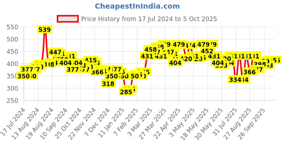 myntra.com Underjeans by Spykar Men Cotton Blend Trunk underjeans by spykar Price History Graph from 17 Jul 2024 to 4 Oct 2025