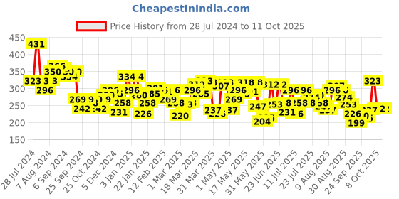 myntra.com UnderJeans by Spykar Men Cotton Blend Trunk underjeans by spykar Price History Graph from 28 Jul 2024 to 11 Oct 2025