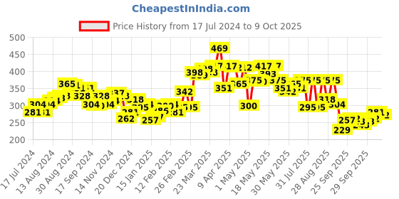 myntra.com UnderJeans by Spykar Men Cotton Blend Trunk underjeans by spykar Price History Graph from 17 Jul 2024 to 9 Oct 2025