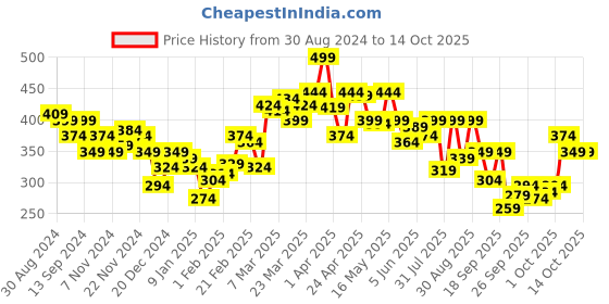 myntra.com Underjeans by Spykar Men Cotton Blend Trunk underjeans by spykar Price History Graph from 30 Aug 2024 to 14 Oct 2025