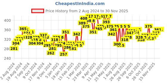 myntra.com Underjeans by Spykar Men Cotton Blend Trunk underjeans by spykar Price History Graph from 2 Aug 2024 to 29 Nov 2025