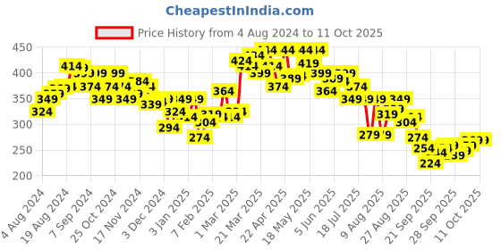myntra.com UnderJeans by Spykar Men Cotton Blend Trunk underjeans by spykar Price History Graph from 4 Aug 2024 to 11 Oct 2025
