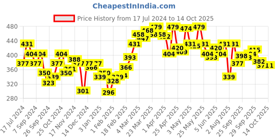 myntra.com Underjeans by Spykar Men Cotton Blend Trunk underjeans by spykar Price History Graph from 17 Jul 2024 to 14 Oct 2025