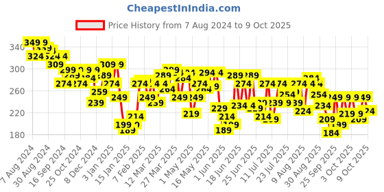 myntra.com Underjeans by Spykar Men Cotton Blend Trunk underjeans by spykar Price History Graph from 7 Aug 2024 to 9 Oct 2025