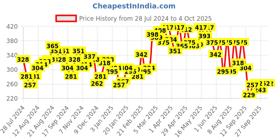 myntra.com UnderJeans by Spykar Men Cotton Blend Trunk underjeans by spykar Price History Graph from 28 Jul 2024 to 4 Oct 2025