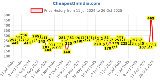 myntra.com UnderJeans by Spykar Men Cotton Blend Trunk underjeans by spykar Price History Graph from 11 Jul 2024 to 26 Oct 2025
