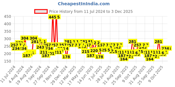 myntra.com UnderJeans by Spykar Men Cotton Blend Trunk underjeans by spykar Price History Graph from 11 Jul 2024 to 3 Dec 2025