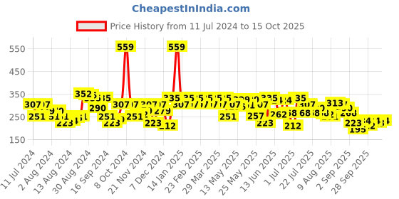 myntra.com Underjeans by Spykar Men Cotton Blend Trunk underjeans by spykar Price History Graph from 11 Jul 2024 to 15 Oct 2025