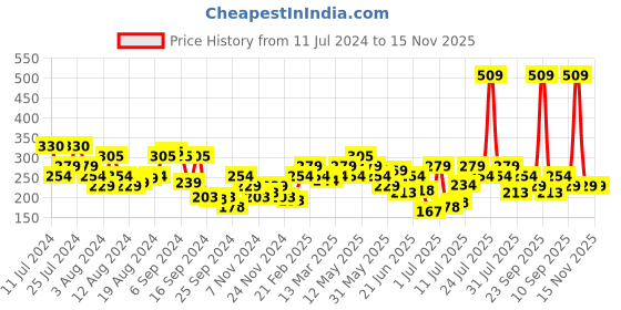myntra.com Underjeans by Spykar Men Cotton Blend Trunk underjeans by spykar Price History Graph from 11 Jul 2024 to 14 Nov 2025