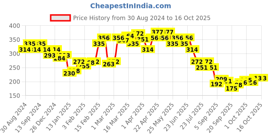 myntra.com UnderJeans by Spykar Men Cotton Blend Trunk underjeans by spykar Price History Graph from 30 Aug 2024 to 16 Oct 2025