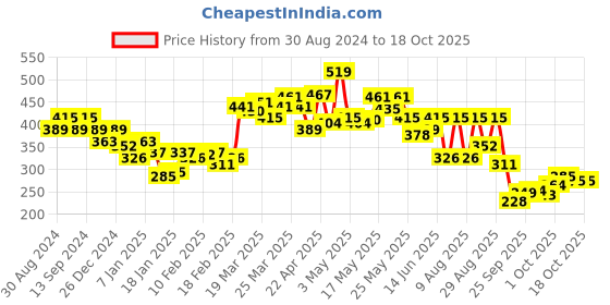 myntra.com UnderJeans by Spykar Men Cotton Blend Trunk underjeans by spykar Price History Graph from 30 Aug 2024 to 18 Oct 2025