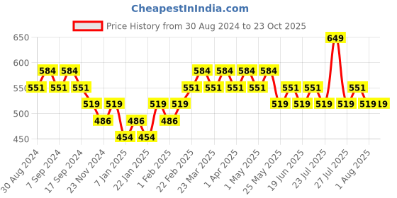 myntra.com UnderJeans by Spykar Men Cotton Blend Trunk underjeans by spykar Price History Graph from 30 Aug 2024 to 23 Oct 2025