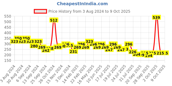 myntra.com Underjeans by Spykar Men Cotton Blend Trunk underjeans by spykar Price History Graph from 3 Aug 2024 to 9 Oct 2025