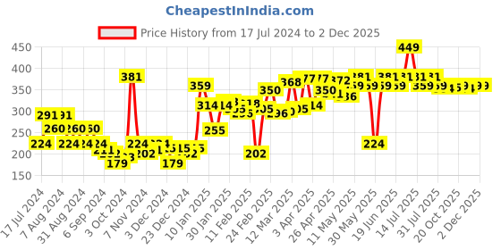 myntra.com Underjeans by Spykar Men Cotton Blend Trunk UJMTRPTS038 underjeans by spykar Price History Graph from 17 Jul 2024 to 1 Dec 2025