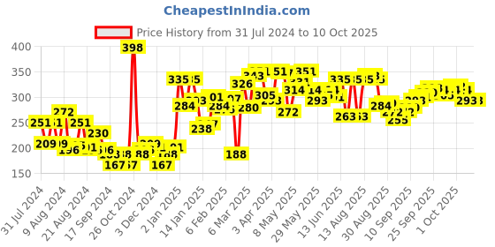 myntra.com Underjeans by Spykar Men Cotton Blend Trunk UJMTRPTS040 underjeans by spykar Price History Graph from 31 Jul 2024 to 9 Oct 2025