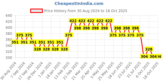 myntra.com Underjeans by Spykar Men Cotton Blend Trunk- UJNPTS002DKGREYORANGE underjeans by spykar Price History Graph from 30 Aug 2024 to 18 Oct 2025
